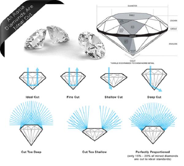 3. Cut (Pemotongan Berlian)