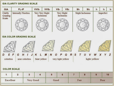 2. Clarity (Kejernihan Berlian)